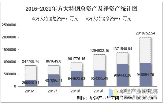 2016-2021年方大特钢总资产及净资产统计图