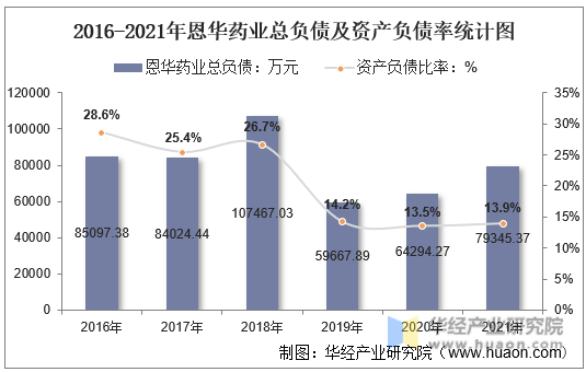2016-2021年恩华药业总负债及资产负债率统计图