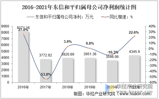 2016-2021年东信和平归属母公司净利润统计图
