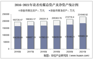 2021年读者传媒（603999）总资产、总负债、营业收入、营业成本及净利润统计