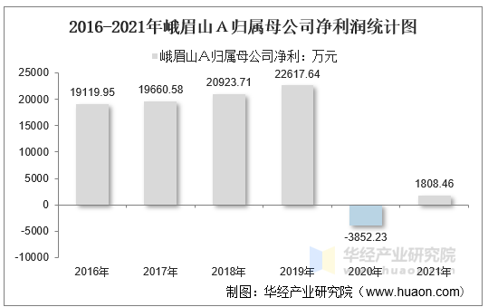 2016-2021年峨眉山Ａ归属母公司净利润统计图