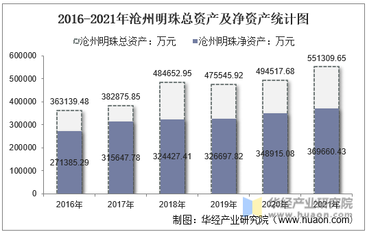 2016-2021年沧州明珠总资产及净资产统计图