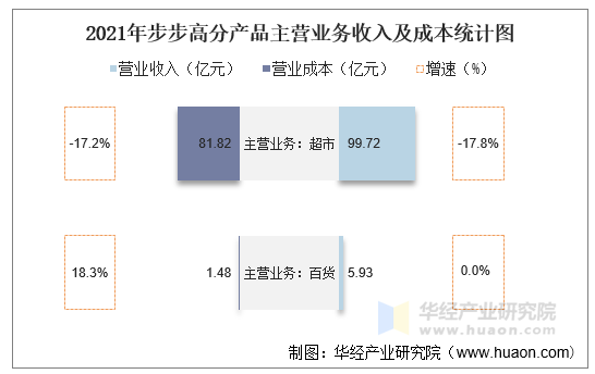2021年步步高分产品主营业务收入及成本统计图