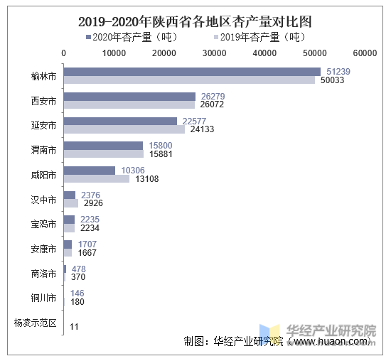 2019-2020年陕西省各地区杏产量对比图