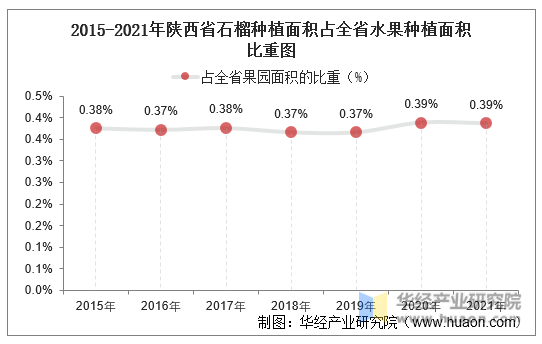 2015-2021年陕西省石榴种植面积占全省水果种植面积比重图