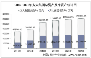 2021年方大集团（000055）总资产、总负债、营业收入、营业成本及净利润统计