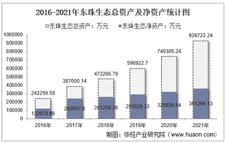 2021年东珠生态（603359）总资产、总负债、营业收入、营业成本及净利润统计