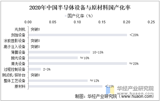 2020年中国半导体设备与原材料国产化率