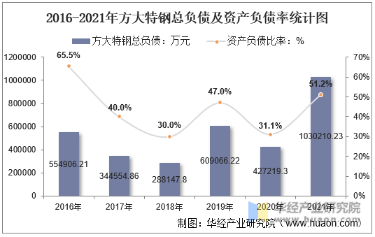 2016-2021年方大特钢总负债及资产负债率统计图