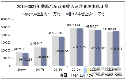 2016-2021年渤海汽车营业收入及营业成本统计图