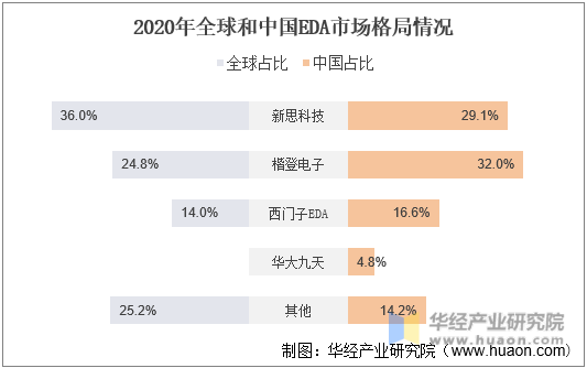2020年全球和中国EDA市场格局情况