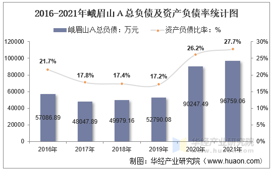2016-2021年峨眉山Ａ总负债及资产负债率统计图