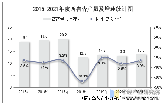 2015-2021年陕西省杏产量及增速统计图