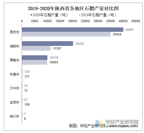 2019-2020年陕西省各地区石榴产量对比图