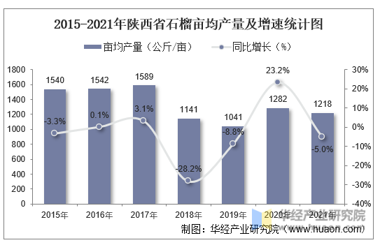 2015-2021年陕西省石榴亩均产量及增速统计图