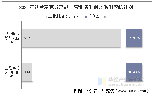 2021年法兰泰克分产品主营业务利润及毛利率统计图