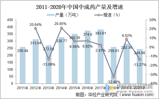 2011-2020年中国中成药产量及增速