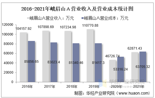 2016-2021年峨眉山Ａ营业收入及营业成本统计图