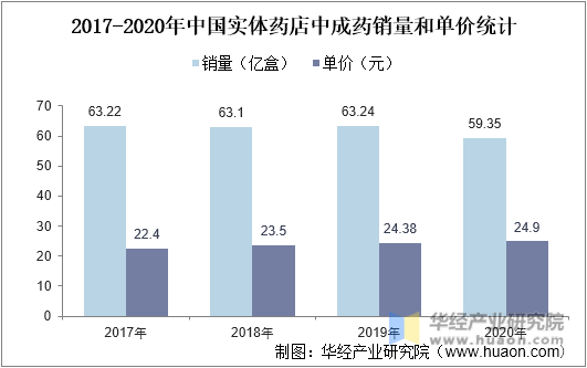 2017-2020年中国实体药店中成药销量和单价统计
