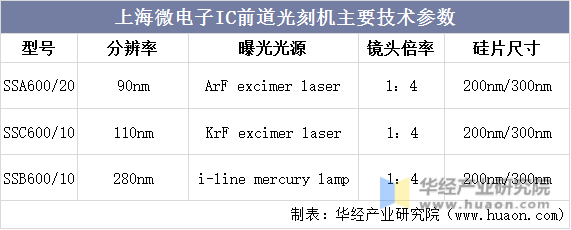 上海微电子IC前道光刻机主要技术参数