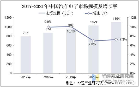 2017-2021年中国汽车电子市场规模及增长率