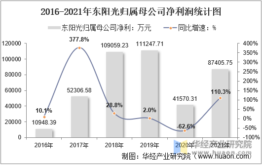 2016-2021年东阳光归属母公司净利润统计图