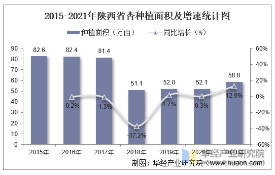 2015-2021年陕西省杏种植面积及增速统计图