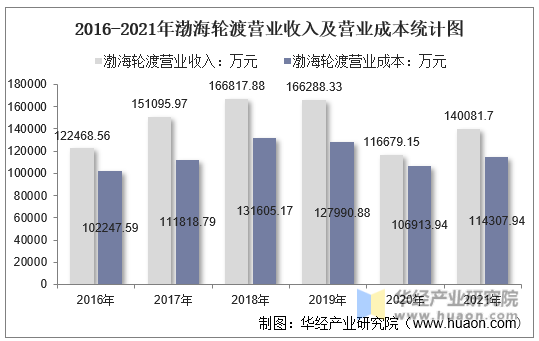 2016-2021年渤海轮渡营业收入及营业成本统计图