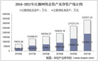 2021年泛微网络（603039）总资产、总负债、营业收入、营业成本及净利润统计