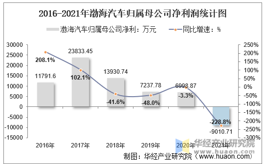 2016-2021年渤海汽车归属母公司净利润统计图