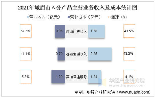 2021年峨眉山Ａ分产品主营业务收入及成本统计图
