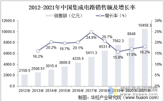 2012-2021年中国集成电路销售额及增长率