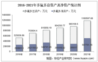 2021年多氟多（002407）总资产、总负债、营业收入、营业成本及净利润统计