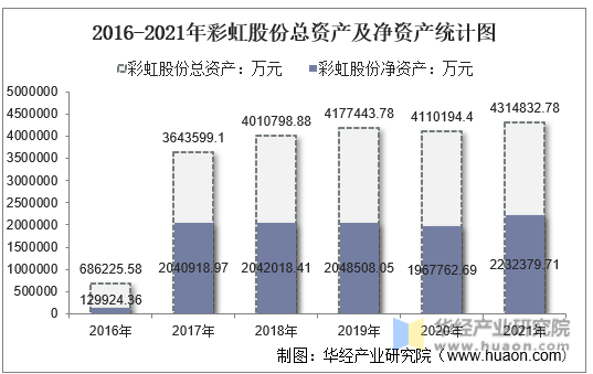 2016-2021年彩虹股份总资产及净资产统计图