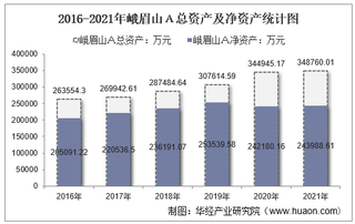 2021年峨眉山Ａ（000888）总资产、总负债、营业收入、营业成本及净利润统计