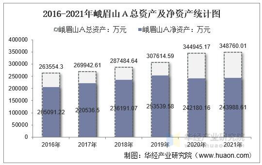 2016-2021年峨眉山Ａ总资产及净资产统计图