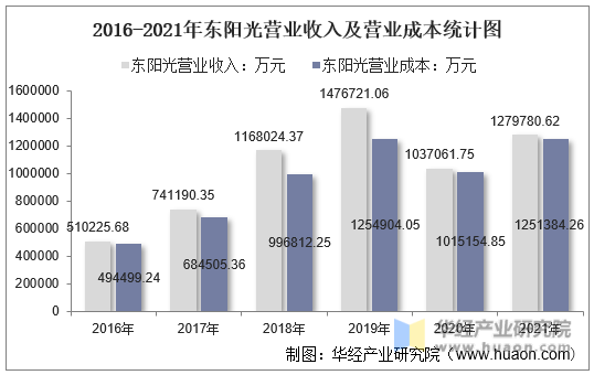 2016-2021年东阳光营业收入及营业成本统计图