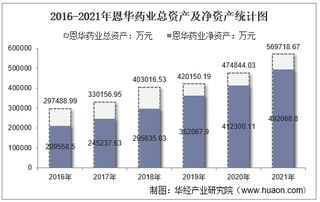 2021年恩华药业（002262）总资产、总负债、营业收入、营业成本及净利润统计