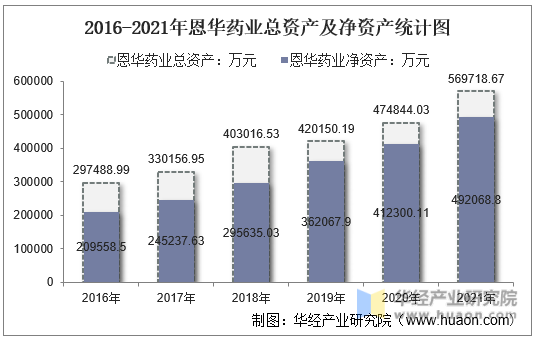 2016-2021年恩华药业总资产及净资产统计图