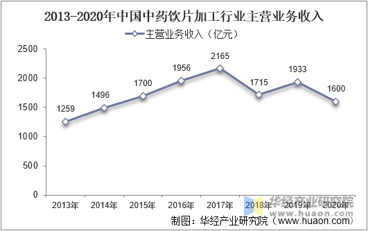 2013-2020年中国中药饮片加工行业主营业务收入