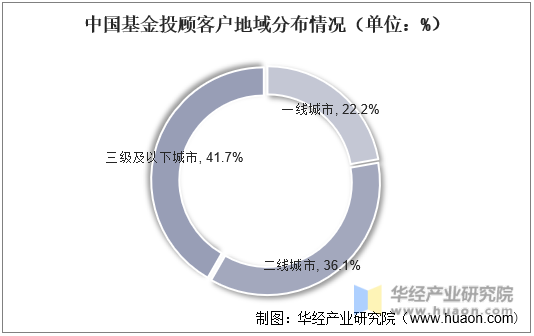 中国基金投顾客户地域分布情况（单位：%）