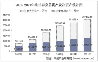 2021年法兰泰克（603966）总资产、总负债、营业收入、营业成本及净利润统计