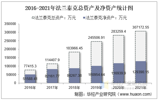 2016-2021年法兰泰克总资产及净资产统计图