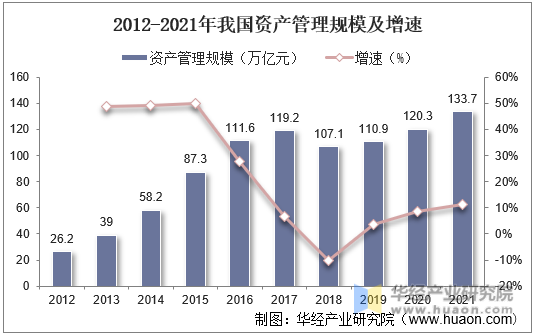 2012-2021年我国资产管理规模及增速