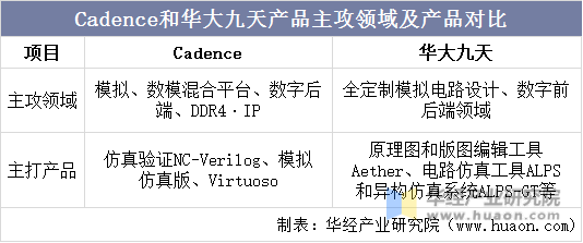 Cadence和华天九大产品主攻领域及产品对比