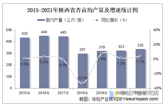 2015-2021年陕西省杏亩均产量及增速统计图
