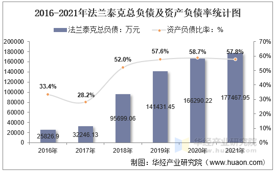 2016-2021年法兰泰克总负债及资产负债率统计图