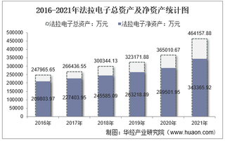 2021年法拉电子（600563）总资产、总负债、营业收入、营业成本及净利润统计