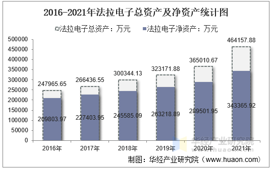 2016-2021年法拉电子总资产及净资产统计图