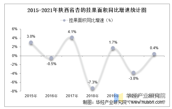 2015-2021年陕西省杏的挂果面积同比增速统计图